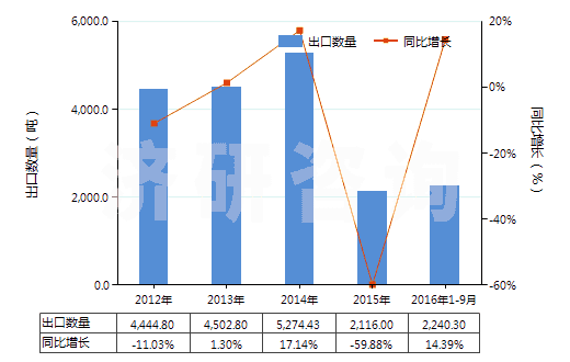 2012-2016年9月中國氰氨化鈣(HS31029010)出口量及增速統(tǒng)計(jì)
